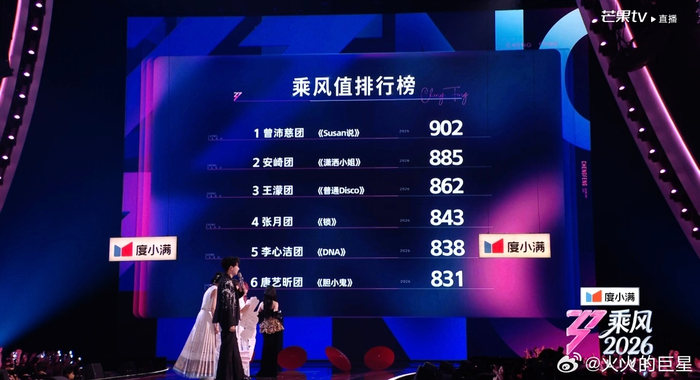 8868-曾沛慈团四公演出获902分夺冠|乘风2026|在播综艺|分数_新浪体育_新浪新闻